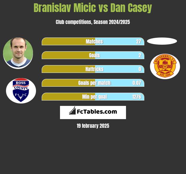 Branislav Micic vs Dan Casey h2h player stats