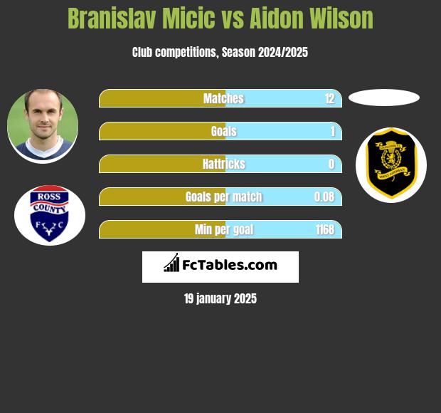 Branislav Micic vs Aidon Wilson h2h player stats