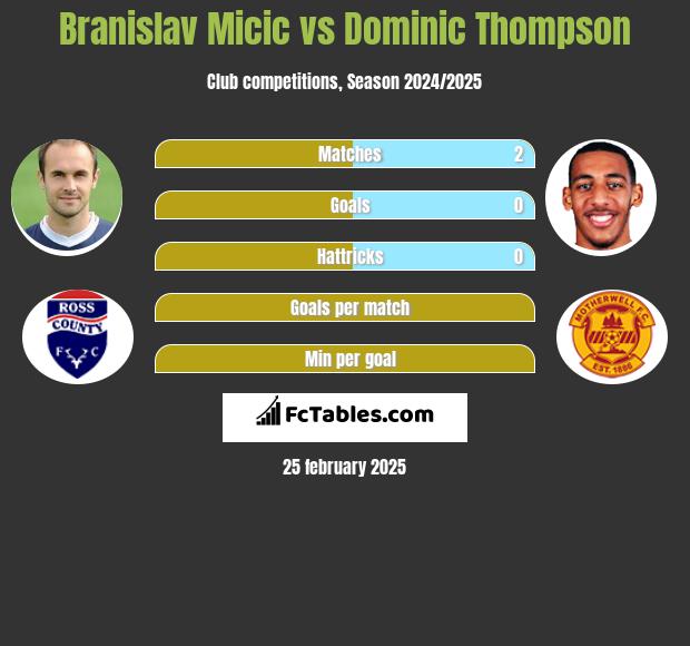 Branislav Micic vs Dominic Thompson h2h player stats