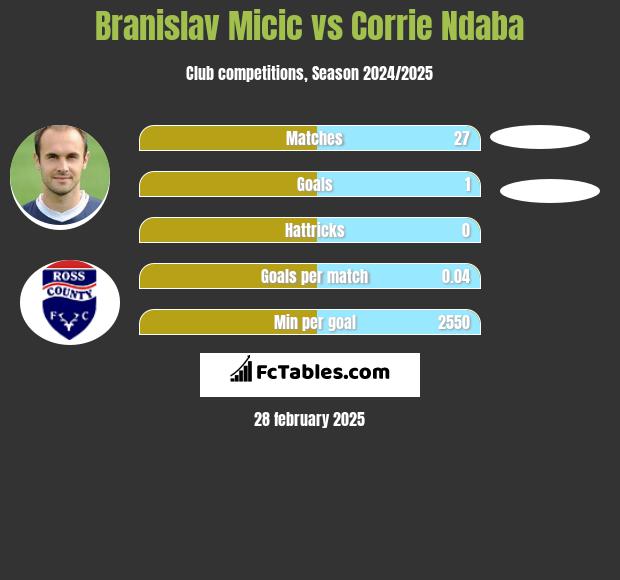 Branislav Micic vs Corrie Ndaba h2h player stats