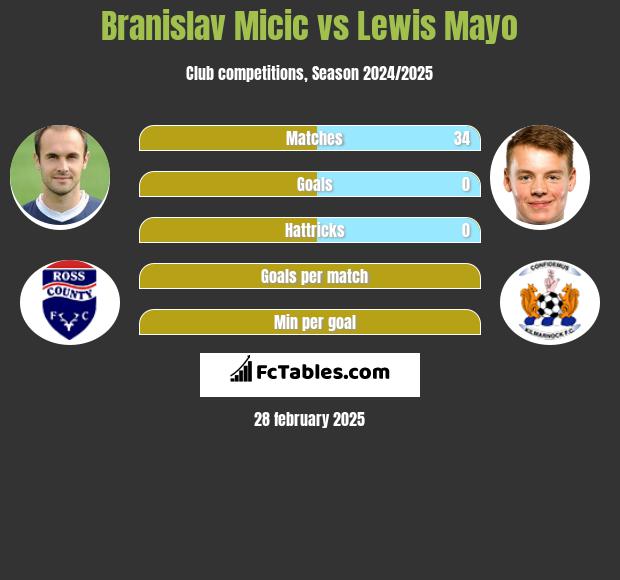 Branislav Micic vs Lewis Mayo h2h player stats