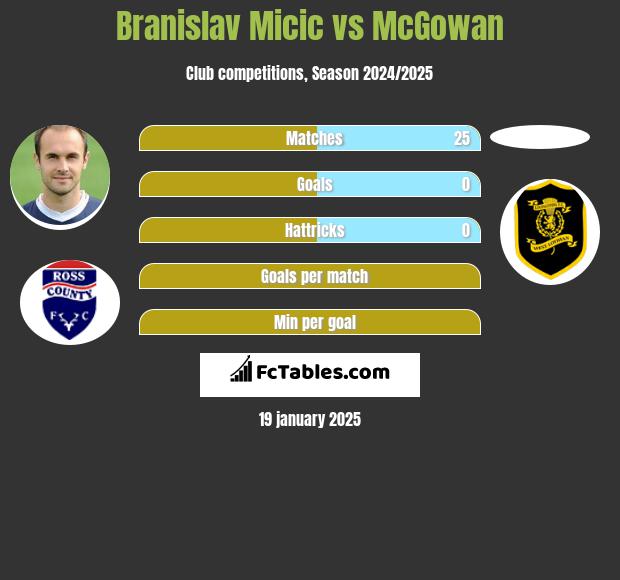 Branislav Micic vs McGowan h2h player stats