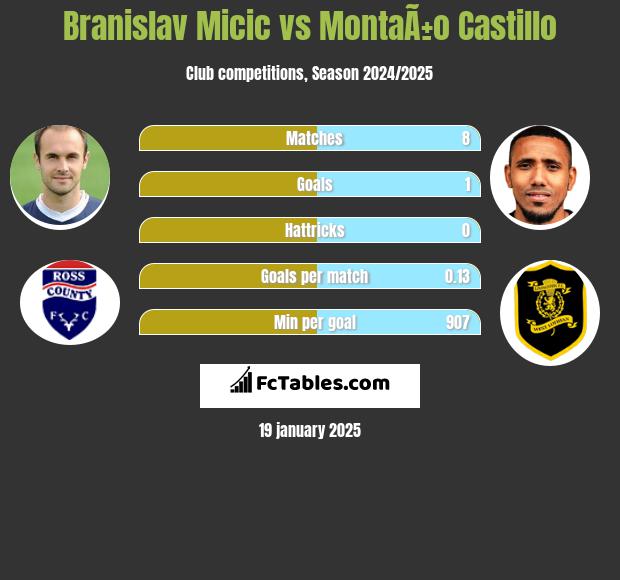 Branislav Micic vs MontaÃ±o Castillo h2h player stats