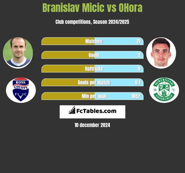 Branislav Micic vs OHora h2h player stats