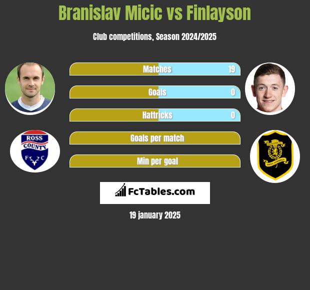 Branislav Micic vs Finlayson h2h player stats