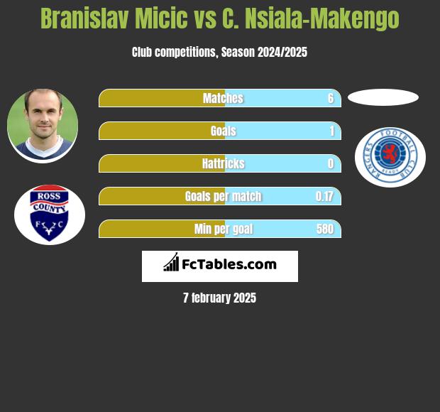 Branislav Micic vs C. Nsiala-Makengo h2h player stats