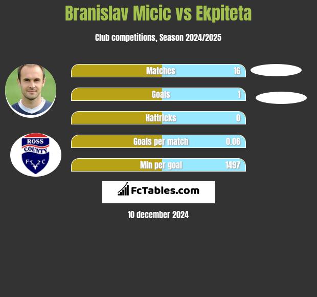 Branislav Micic vs Ekpiteta h2h player stats