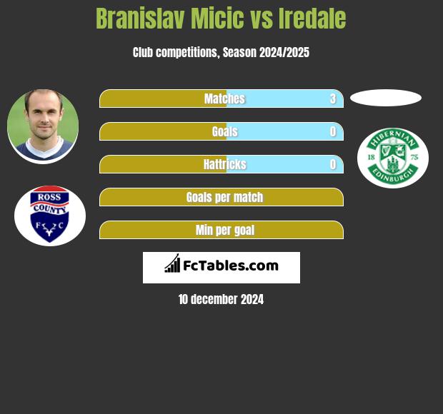 Branislav Micic vs Iredale h2h player stats