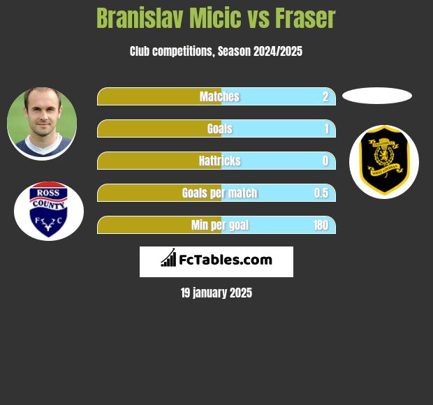 Branislav Micic vs Fraser h2h player stats