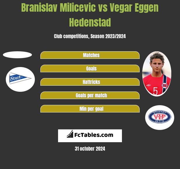 Branislav Milicevic vs Vegar Eggen Hedenstad h2h player stats