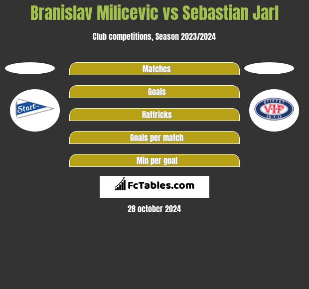 Branislav Milicevic vs Sebastian Jarl h2h player stats