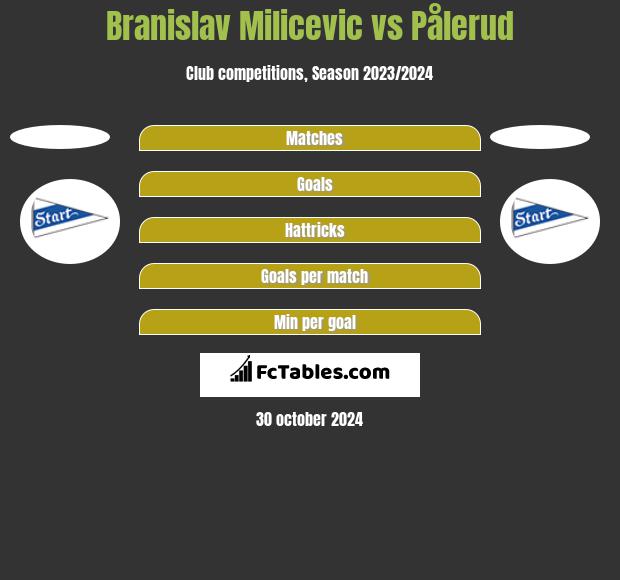 Branislav Milicevic vs Pålerud h2h player stats