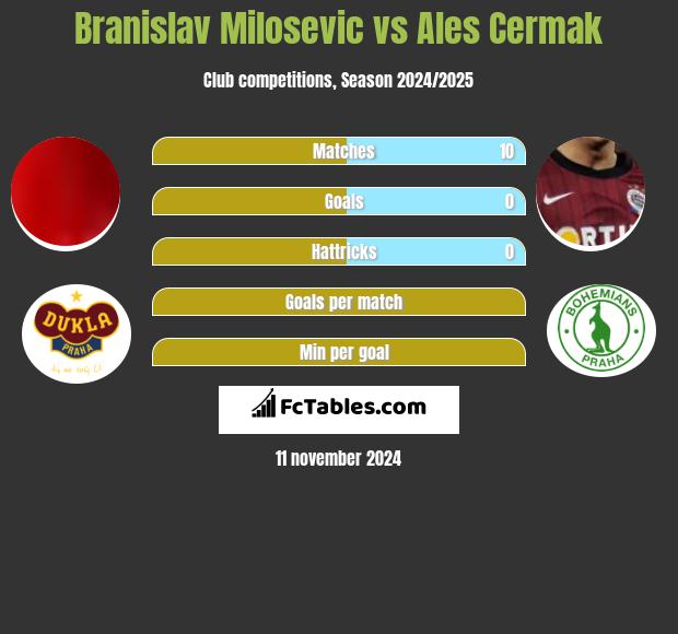 Branislav Milosevic vs Ales Cermak h2h player stats