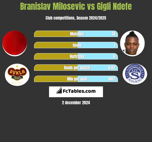 Branislav Milosevic vs Gigli Ndefe h2h player stats