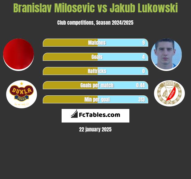 Branislav Milosevic vs Jakub Łukowski h2h player stats