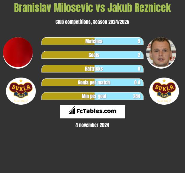 Branislav Milosevic vs Jakub Reznicek h2h player stats