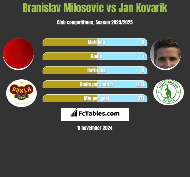 Branislav Milosevic vs Jan Kovarik h2h player stats