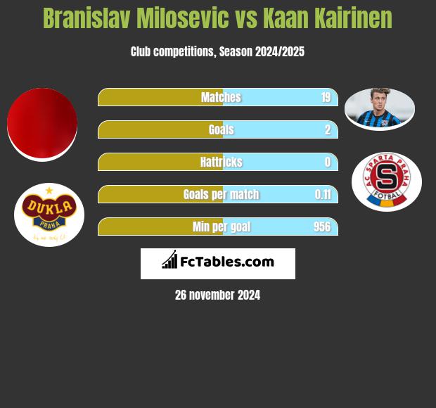 Branislav Milosevic vs Kaan Kairinen h2h player stats