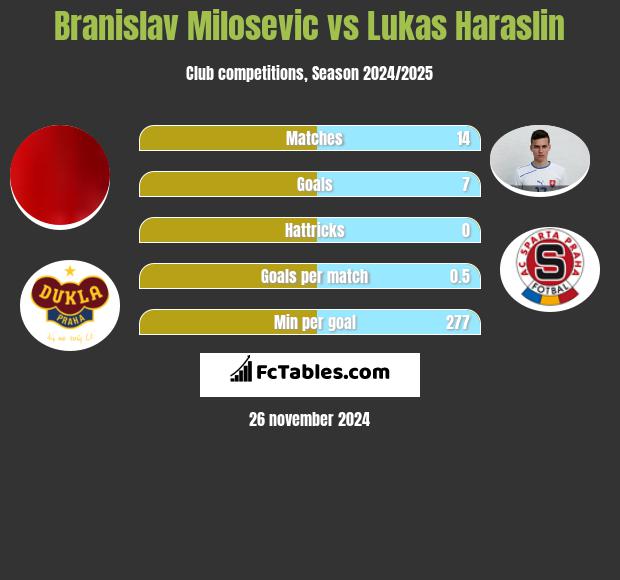 Branislav Milosevic vs Lukas Haraslin h2h player stats