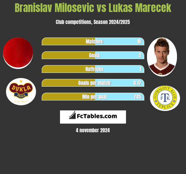 Branislav Milosevic vs Lukas Marecek h2h player stats