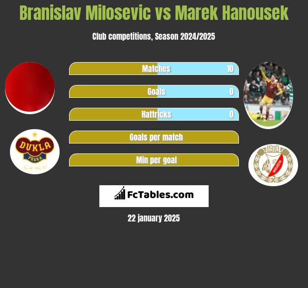 Branislav Milosevic vs Marek Hanousek h2h player stats