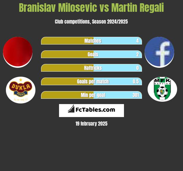 Branislav Milosevic vs Martin Regali h2h player stats