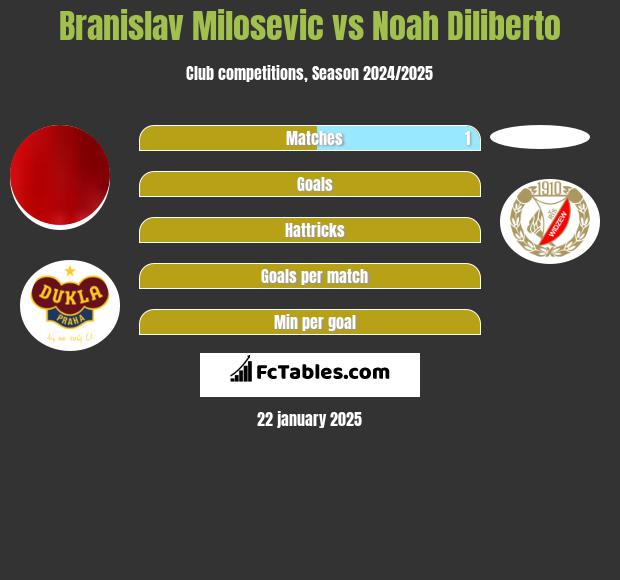 Branislav Milosevic vs Noah Diliberto h2h player stats