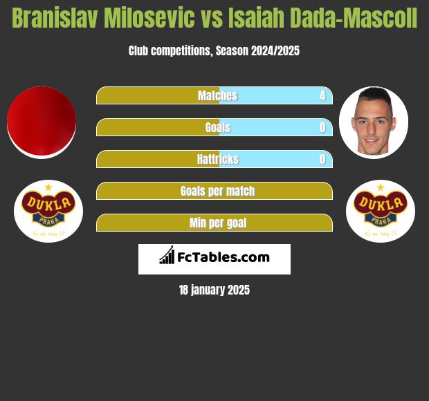 Branislav Milosevic vs Isaiah Dada-Mascoll h2h player stats