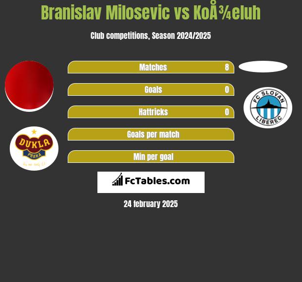 Branislav Milosevic vs KoÅ¾eluh h2h player stats