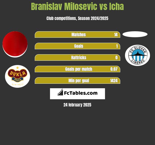 Branislav Milosevic vs Icha h2h player stats