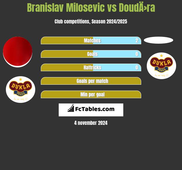 Branislav Milosevic vs DoudÄ›ra h2h player stats