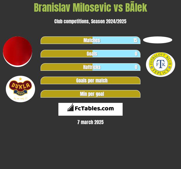 Branislav Milosevic vs BÃ­lek h2h player stats