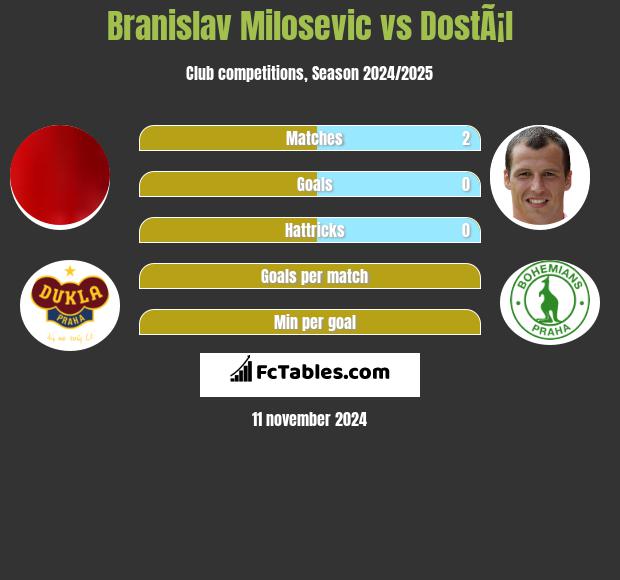 Branislav Milosevic vs DostÃ¡l h2h player stats