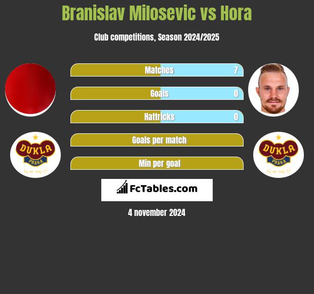 Branislav Milosevic vs Hora h2h player stats