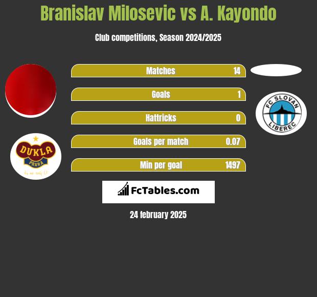 Branislav Milosevic vs A. Kayondo h2h player stats