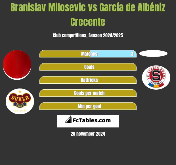 Branislav Milosevic vs García de Albéniz Crecente h2h player stats