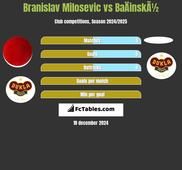 Branislav Milosevic vs BaÄinskÃ½ h2h player stats