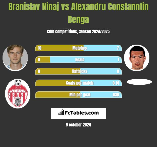 Branislav Ninaj vs Alexandru Constanntin Benga h2h player stats