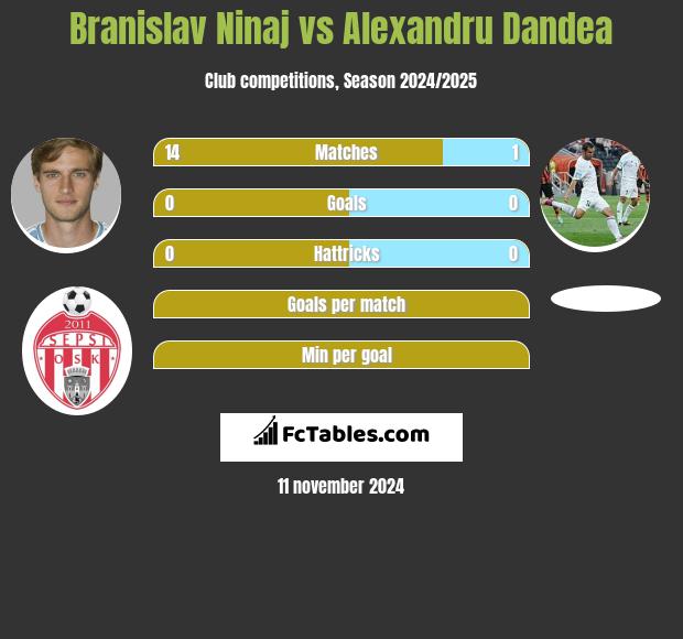 Branislav Ninaj vs Alexandru Dandea h2h player stats