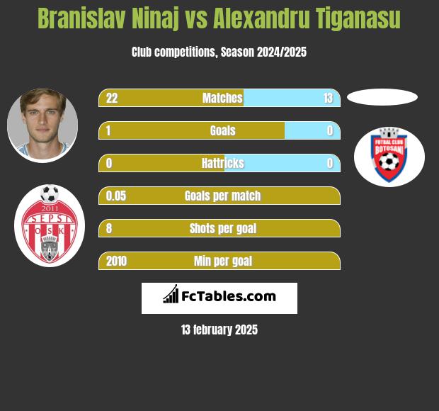 Branislav Ninaj vs Alexandru Tiganasu h2h player stats