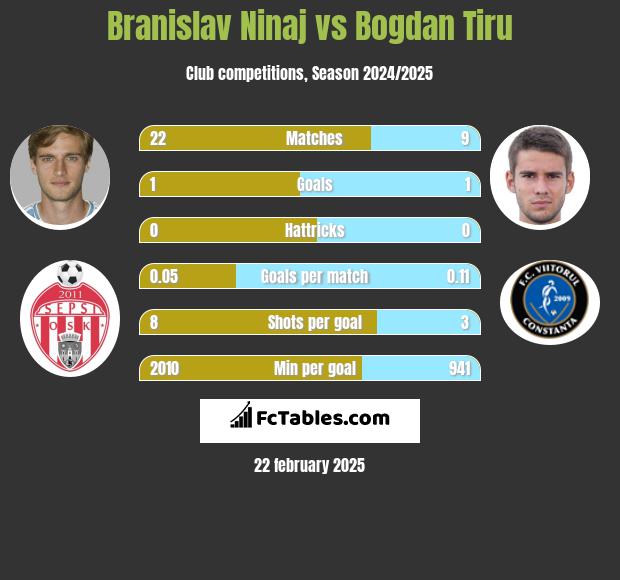 Branislav Ninaj vs Bogdan Tiru h2h player stats