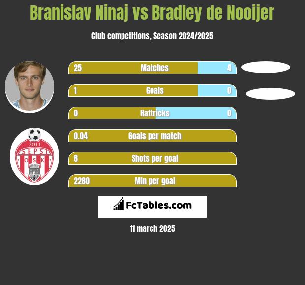 Branislav Ninaj vs Bradley de Nooijer h2h player stats