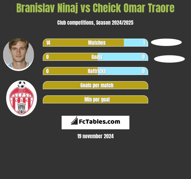 Branislav Ninaj vs Cheick Omar Traore h2h player stats