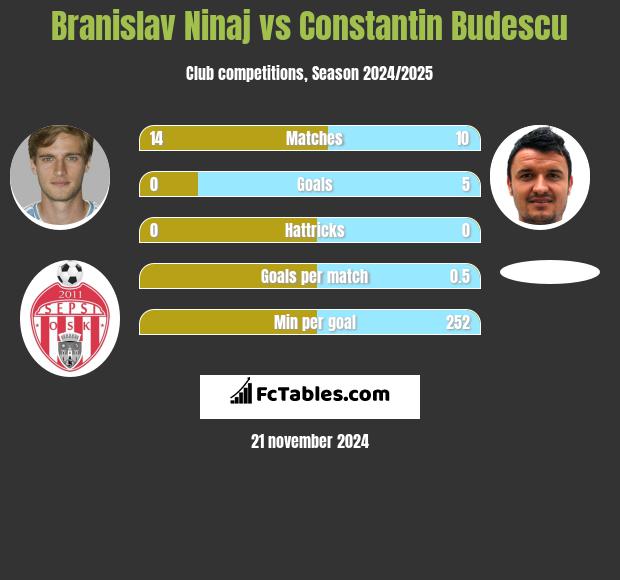 Branislav Ninaj vs Constantin Budescu h2h player stats