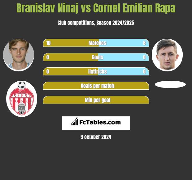 Branislav Ninaj vs Cornel Emilian Rapa h2h player stats