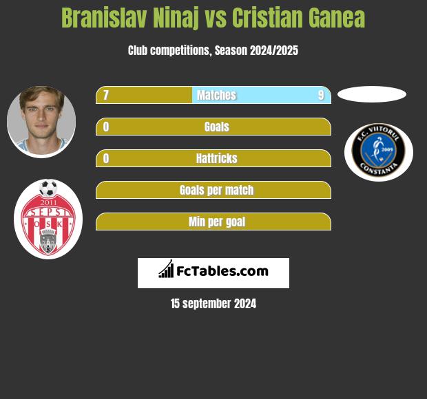 Branislav Ninaj vs Cristian Ganea h2h player stats