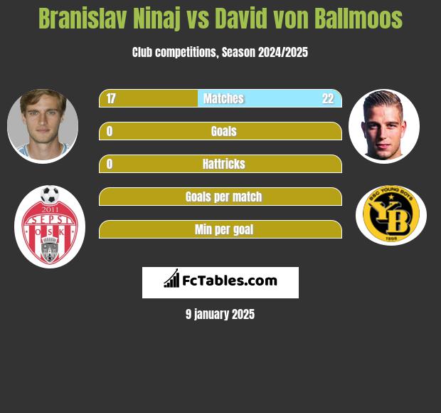 Branislav Ninaj vs David von Ballmoos h2h player stats