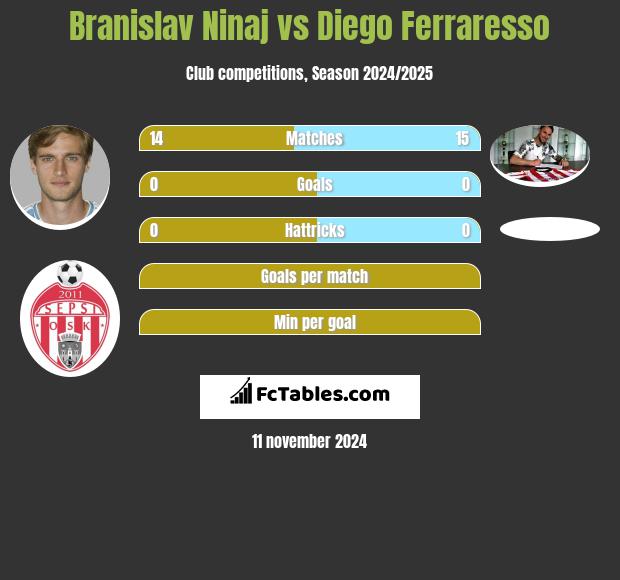 Branislav Ninaj vs Diego Ferraresso h2h player stats