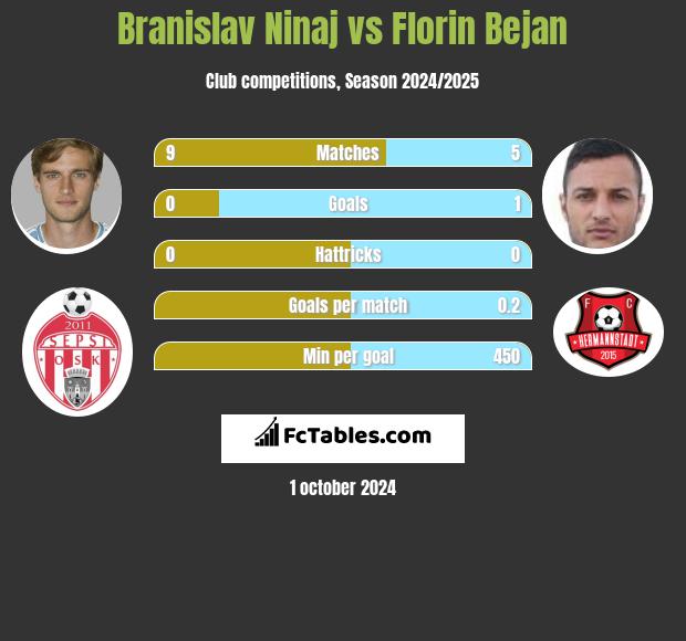 Branislav Ninaj vs Florin Bejan h2h player stats