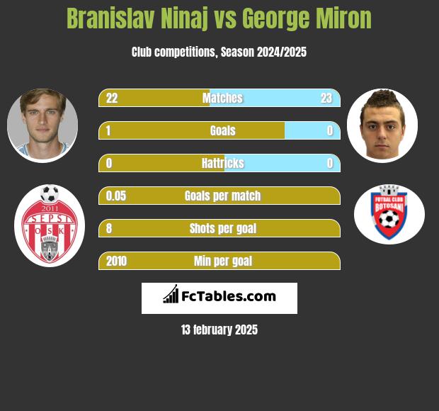 Branislav Ninaj vs George Miron h2h player stats